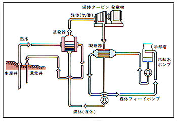 バイナリー発電