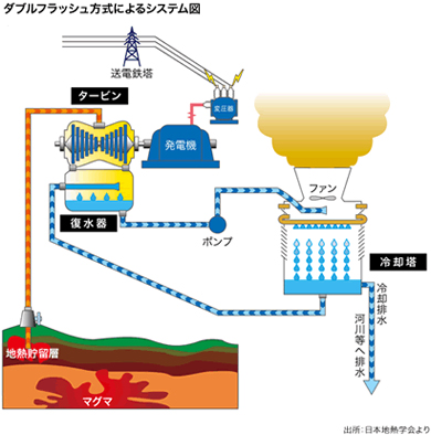地熱発電の図1