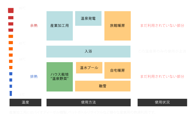 温泉の有効利用の図