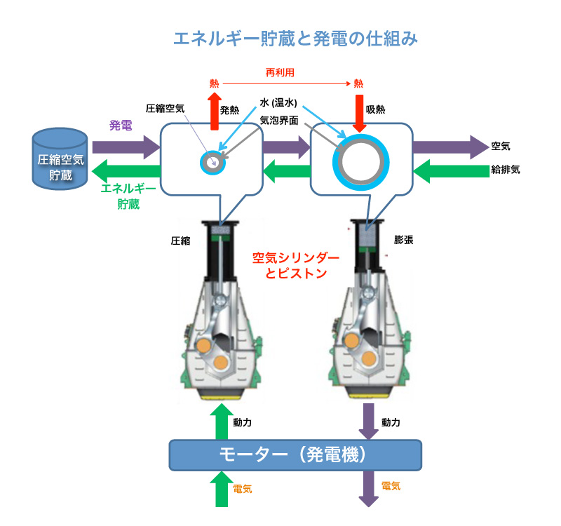 エネルギー貯蔵と発電の仕組み